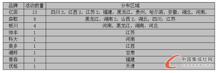 【周匯總】美好8月又進入尾聲，集成灶企業(yè)進展如何