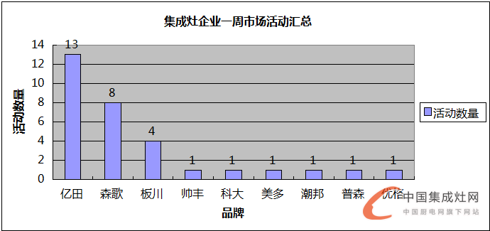 【周匯總】美好8月又進入尾聲，集成灶企業(yè)進展如何