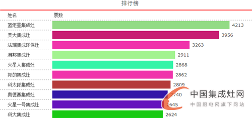 【十大戰(zhàn)況】戰(zhàn)事白熱化，十大領(lǐng)軍品牌你看好誰？