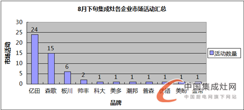 【看圖說(shuō)話】8月下旬匆匆而逝，集成灶企業(yè)又到“閱兵”時(shí)間