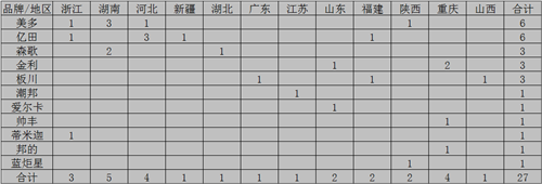 【月匯總】“金九銀十”季來襲，各大集成灶企業(yè)準備好了嗎？