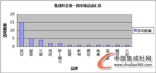 【周匯總】黃金9月爭奪戰(zhàn)落下帷幕，集成灶企業(yè)收獲如何？