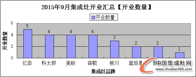 【月匯總】金九銀十好時(shí)節(jié)，集成灶企業(yè)開業(yè)忙！