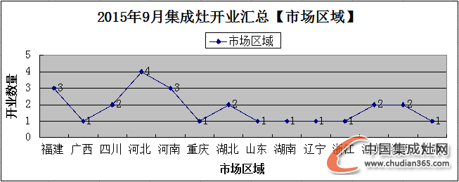 【月匯總】金九銀十好時(shí)節(jié)，集成灶企業(yè)開業(yè)忙！