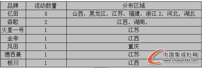 【周匯總】10月時(shí)光匆匆而逝，集成灶企業(yè)“左右采獲”忙！