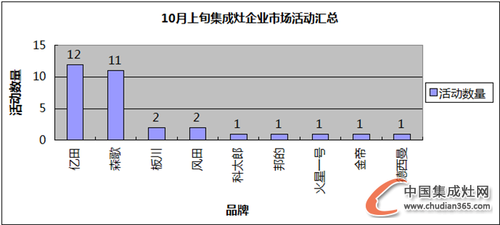 【看圖說話】10月上旬都在忙什么？探秘集成灶那些事兒