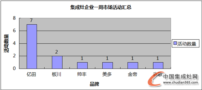 【周匯總】“銀十”半月之期已過，集成灶企業(yè)是否全力以赴？