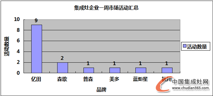 【周匯總】一波寒意襲來，集成灶企業(yè)譜寫市場“冬日戀歌”