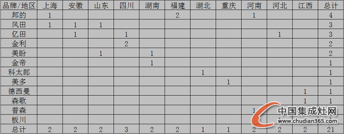 【月匯總】10月開業(yè)忙，各大集成灶企業(yè)大放異彩！