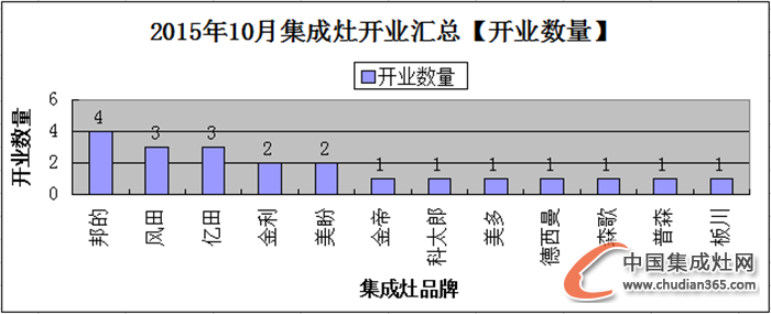 【月匯總】10月開業(yè)忙，各大集成灶企業(yè)大放異彩！