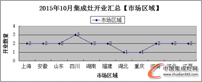 【月匯總】10月開業(yè)忙，各大集成灶企業(yè)大放異彩！