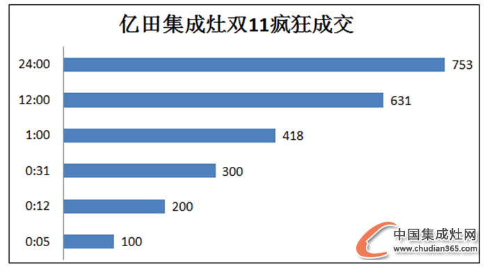 捷報！億田集成灶雙十一大豐收，剁手黨有你嗎？