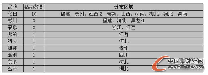 【周匯總】冬日開啟“凍人”模式，集成灶企業(yè)有何“動人”表現(xiàn)？