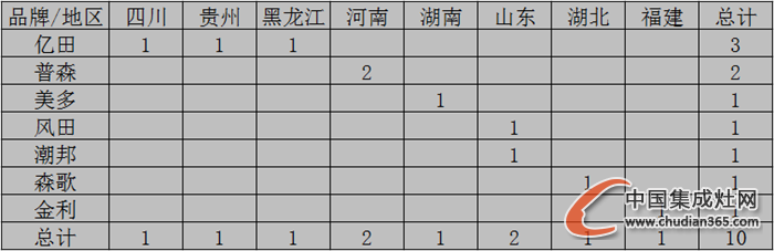 【開(kāi)疆?dāng)U土】11月下旬集成灶開(kāi)業(yè)情況匯總