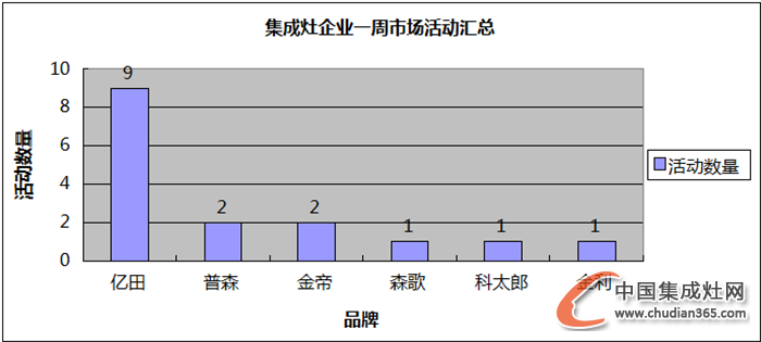 【周匯總】11月收尾之戰(zhàn)開啟，集成灶企業(yè)誰更勝一籌？