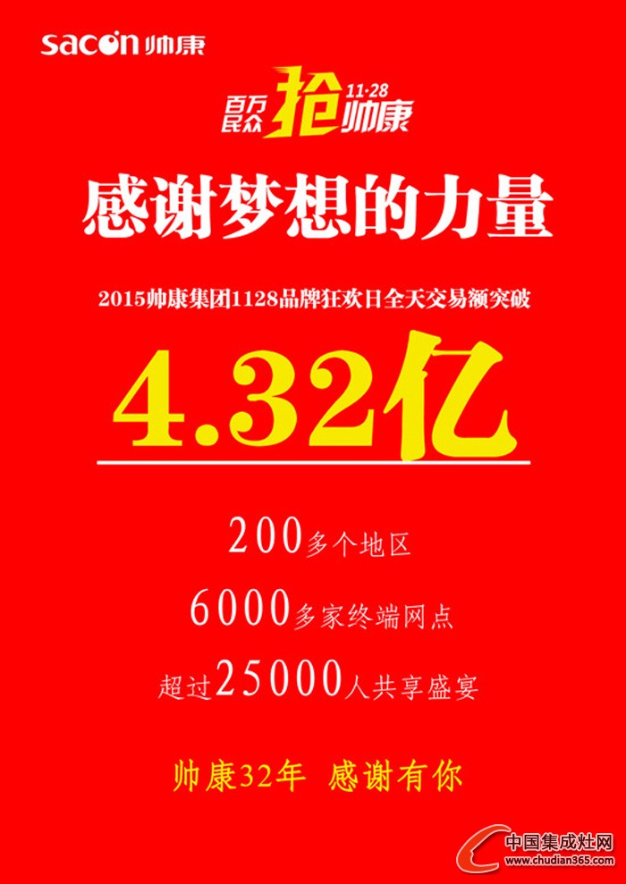 1128百萬(wàn)民眾搶帥康 一天銷(xiāo)售突破4.32億