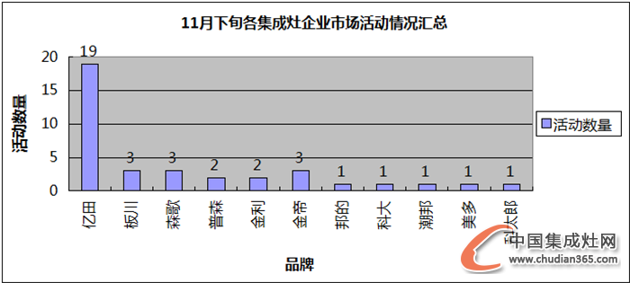 【看圖說(shuō)話】又到檢閱Time，集成灶企業(yè)11月下旬收官之戰(zhàn)是否圓滿？