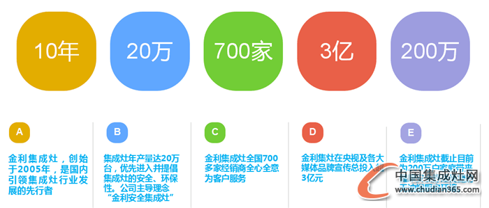 你不知道的廚房秘密：金利集成灶PK傳統(tǒng)廚房三件套！