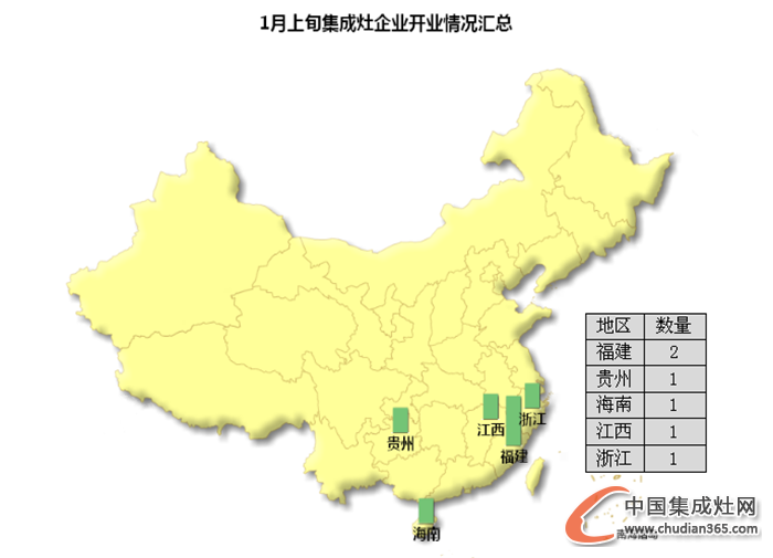 【開疆擴土】1月上旬集成灶企業(yè)開業(yè)情況匯總