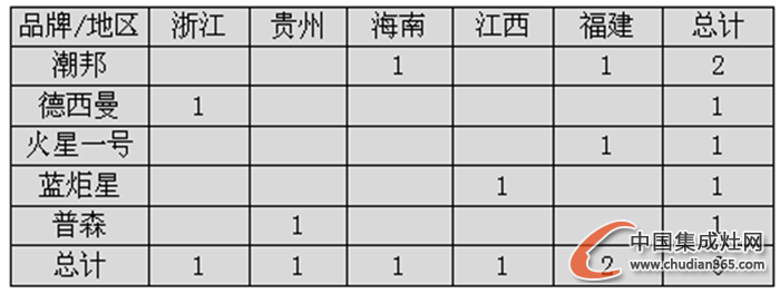 【開疆擴土】1月上旬集成灶企業(yè)開業(yè)情況匯總