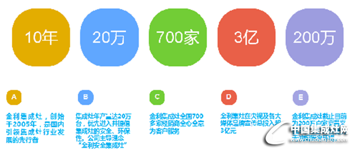 金利集成灶讓油煙不停留，健康不將就