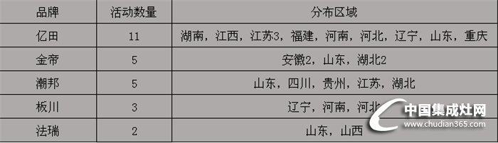 一周集成灶企業(yè)的踴躍活動！