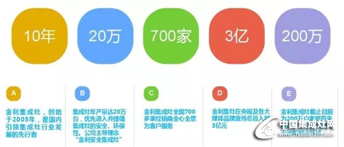 金利集成灶強(qiáng)勢入駐?？趪冉ú某? /></div>
<div style=