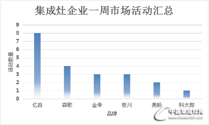 【周匯總】一周春來到，集成灶市場活動踴躍