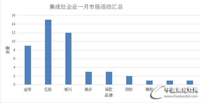 【終端精彩】“金九銀十”，看集成灶市場將火熱蓋過秋意！