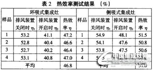 側(cè)吸與環(huán)吸集成灶的熱效率是多少 側(cè)吸與環(huán)吸集成灶熱效率實(shí)驗(yàn)解析