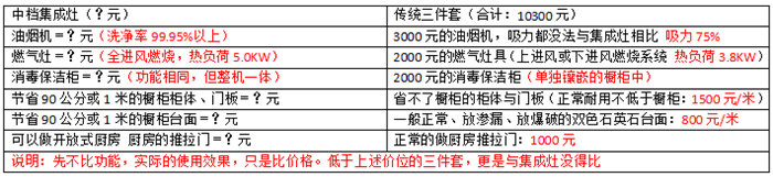 滿滿的干貨啊，集成灶謠言大揭秘！