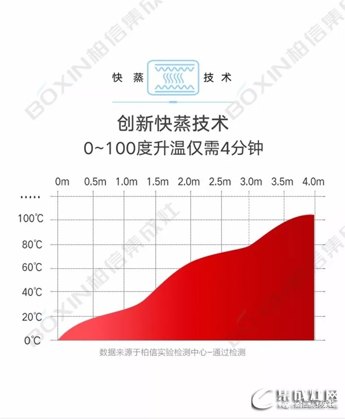 柏信高溫蒸箱款集成灶Z9，蒸出美食，鎖住美味！