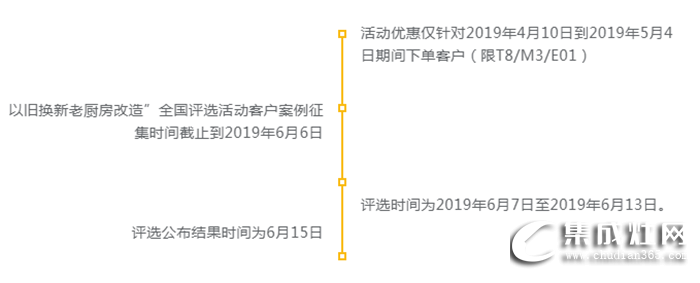 以舊換新，奧田工廠追加直補(bǔ)，快和你的老廚房說Bye-bye！