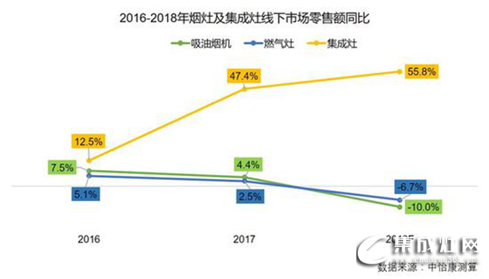 森歌 | 新舊比拼，集成灶終將打敗傳統(tǒng)油煙機！