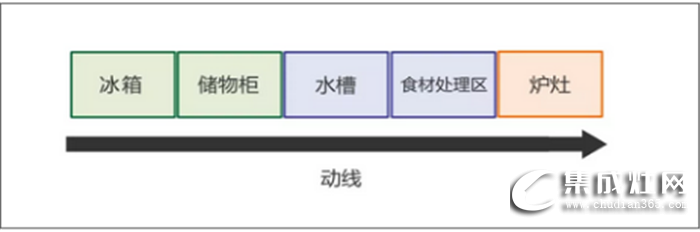 萬事興干貨分享，不同格局的廚房功能區(qū)安排方法！