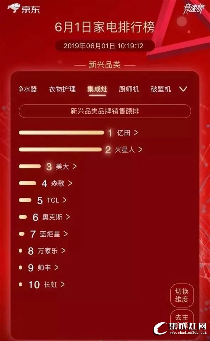 億田集成灶突破百萬流量，榮登銷售排行榜TOP1！