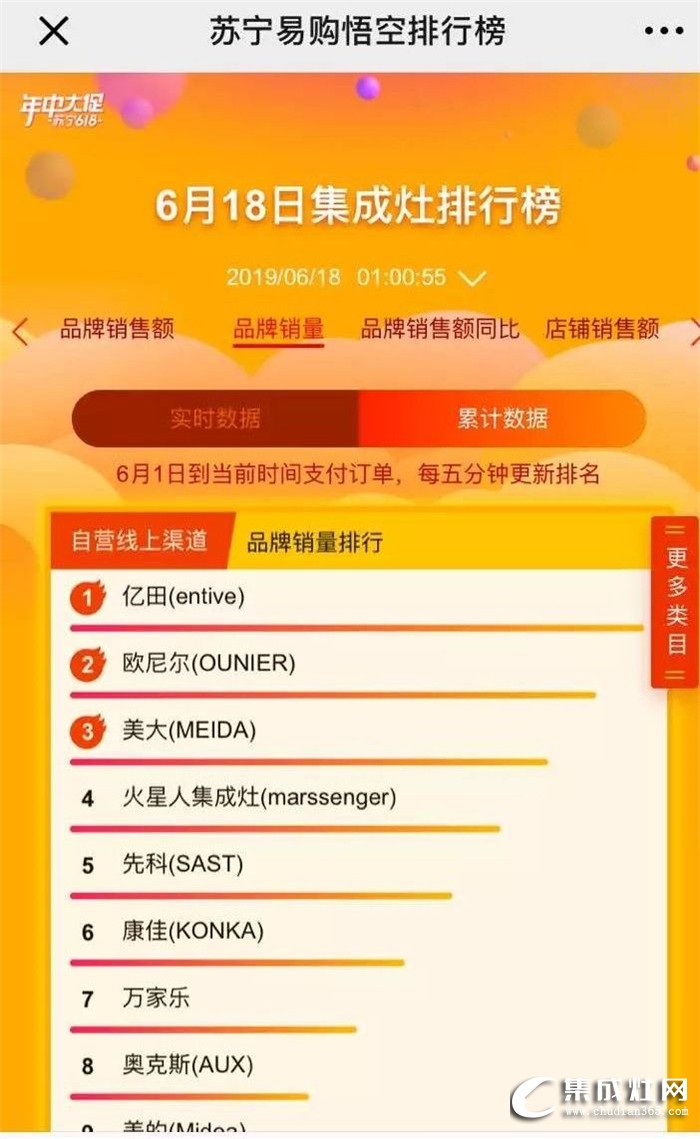 億田集成灶突破百萬流量，榮登銷售排行榜TOP1！