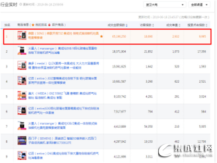 森歌集成灶618捷報來啦！銷售總額奪得電商平臺多項NO.1！