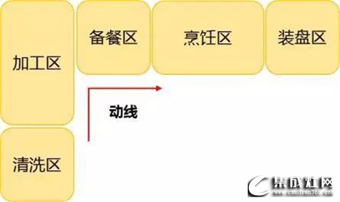 奧田帶來廚房裝修指南，告訴你5個必須考慮的動線布局！