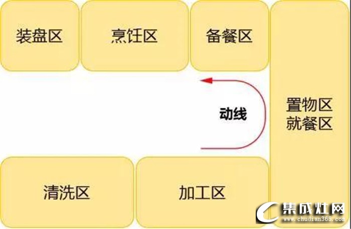 奧田帶來廚房裝修指南，告訴你5個必須考慮的動線布局！