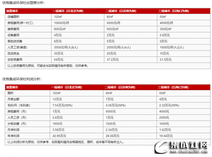 美大集成灶加盟費用需要多少？開店利潤有多少？