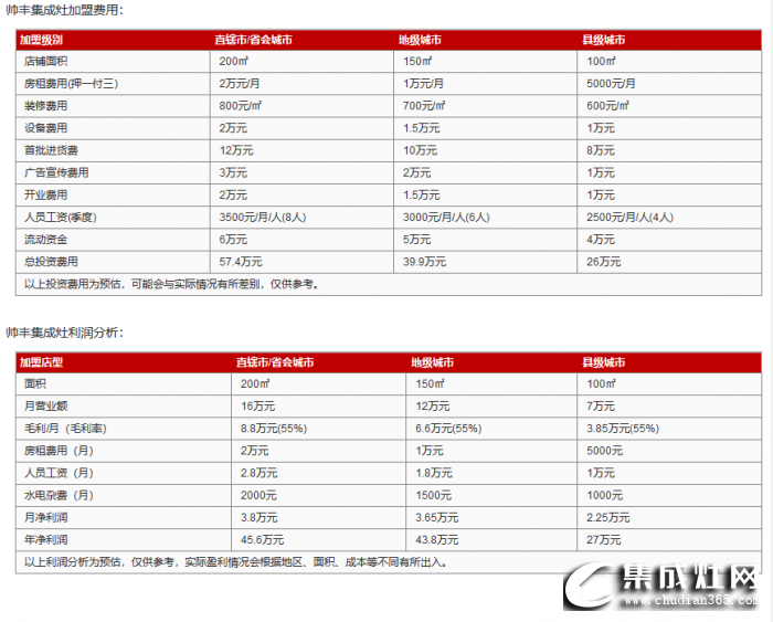 帥豐集成灶加盟費(fèi)是多少？投資需要多少錢？