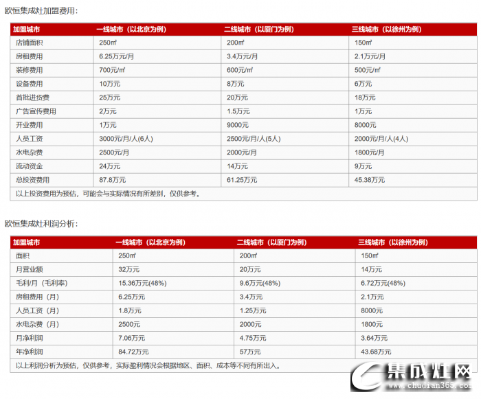 歐恒集成灶加盟費(fèi)是多少？投資需要多少錢(qián)？