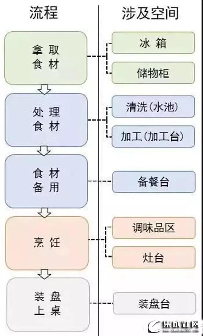 廚房裝修有竅門，歐諾尼集成灶來揭曉