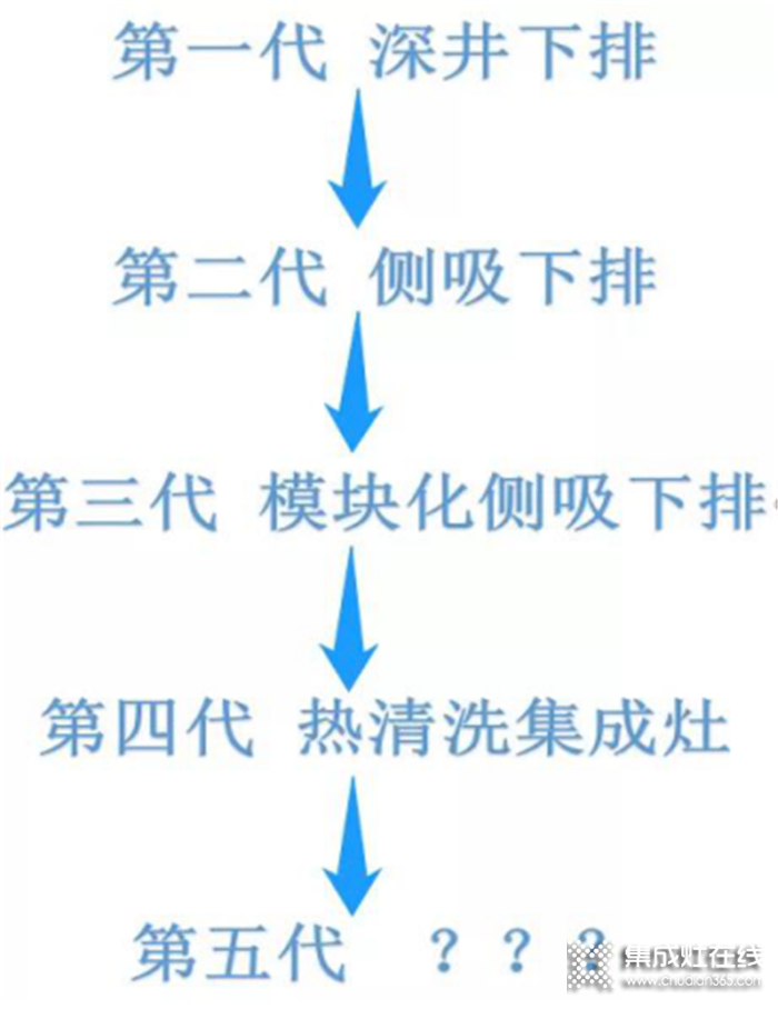 身處5G時(shí)代的浪潮，浙派集成灶面臨哪些變化！