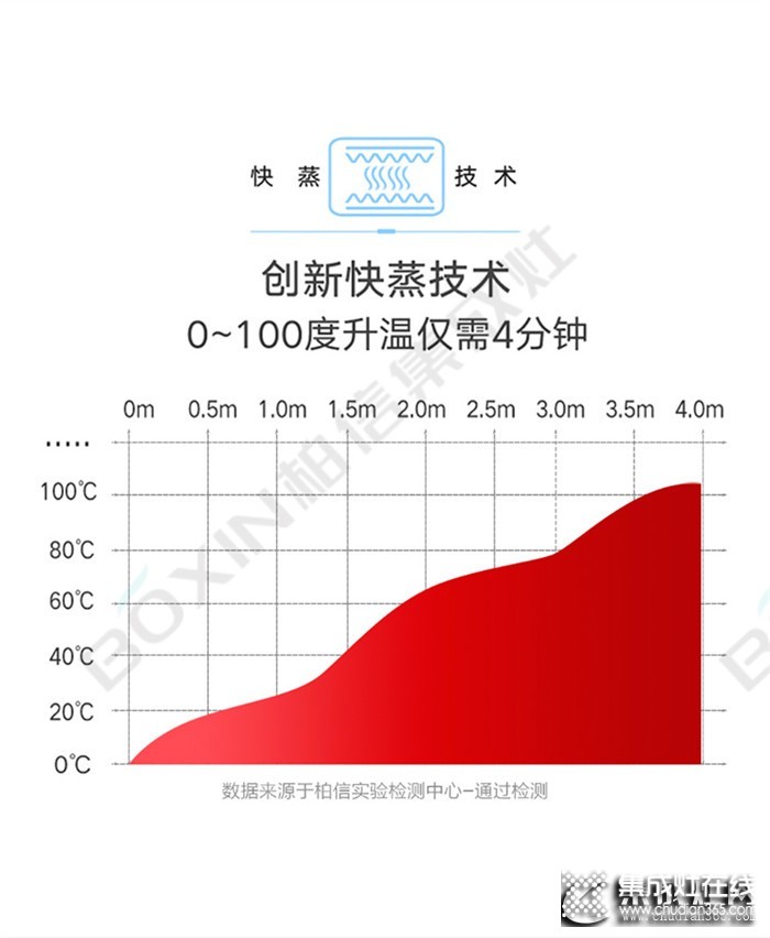 柏信集成灶重新定義你的廚房，讓烹飪變得如此簡單！