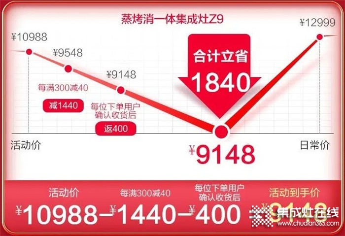 浙派集成灶618年中大戰(zhàn)開啟，爆款直降千元，最低僅需4899元