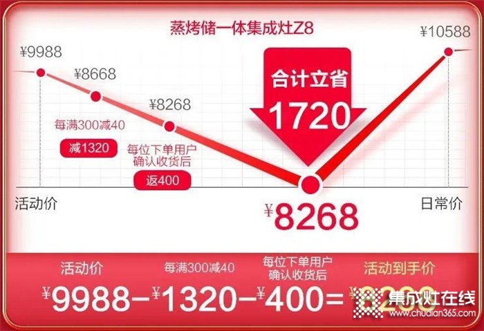 浙派集成灶618年中大戰(zhàn)開啟，爆款直降千元，最低僅需4899元