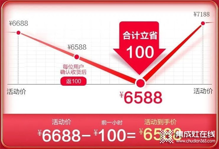 浙派集成灶618年中大戰(zhàn)開啟，爆款直降千元，最低僅需4899元