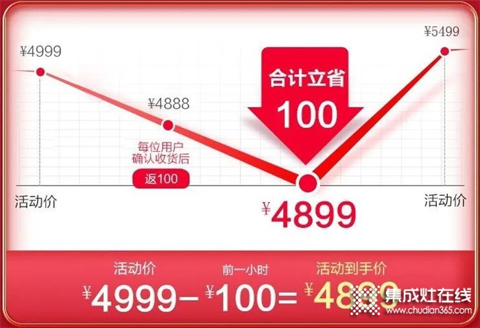 浙派集成灶618年中大戰(zhàn)開啟，爆款直降千元，最低僅需4899元